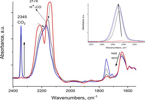 Monitoring Co Oxidation With Ftir In Situ Ftir During An Increase Of