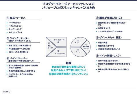 バリュープロポジションとは？作り方と事例～テンプレート付きで解説～ メソッド 才流