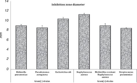 Figure 1 From In Vitro Screening Of Antimicrobial Activity Of Ethanolic