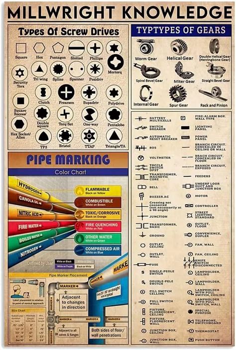 Amazon Youpinnong Millwright Knowledge Metal Signs Vintage Plumber