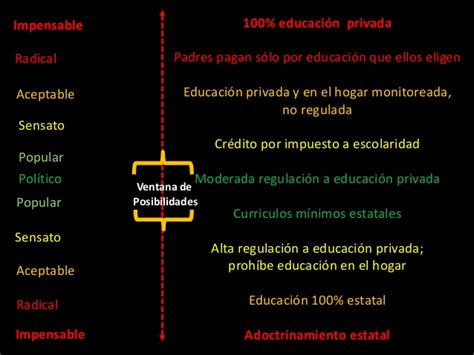 Ventanas De Overton Estudiar