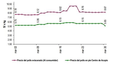 Per Se Registra Aumento En El Precio Del Pollo Avinews La