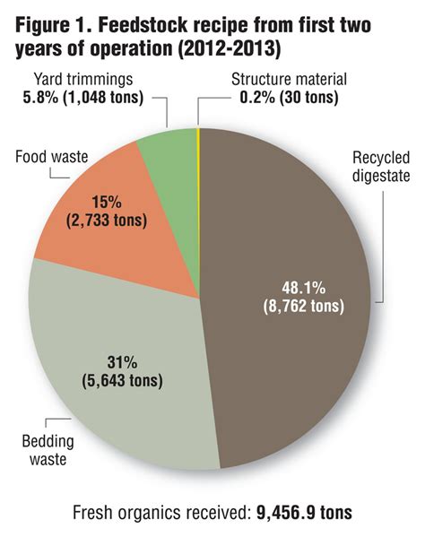 Feedstock Seasonality Impact On Biogas Production - BioCycle BioCycle