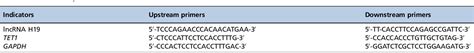 Table 1 From Long Non Coding Ribonucleic Acid H19 And Ten Eleven