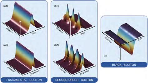 Figure 1 From Pioneering Experiments On Optical Solitons In Fibres