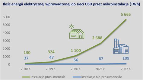 Ure Polska Podwoi A Produkcj Energii Elektrycznej W Mikroinstalacjach