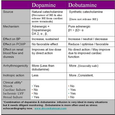 Dobutamine Dosage Chart