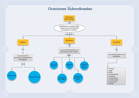 Oraciones Subordinadas Mapa Comunicaci N