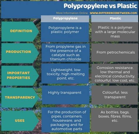 Différence Entre Le Polyéthylène Et Le Polypropylène Differbetween