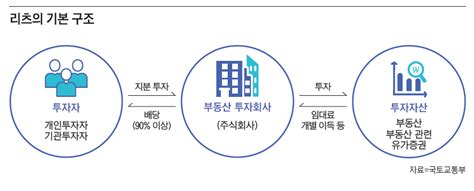 부동산 돋보기 리츠reits로 리치rich 될 수 있을까