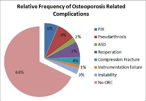 Overall number, relative frequency, and type of osteoporosis related ...