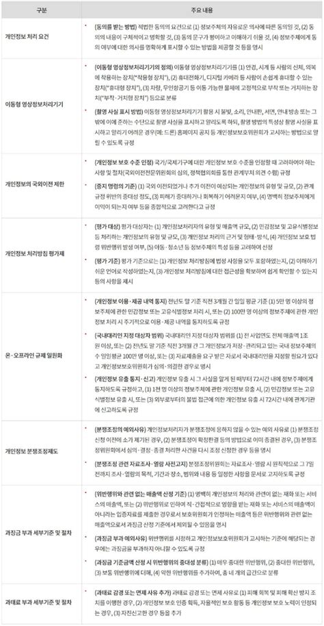 개인정보 보호법 시행령 개정안 입법예고