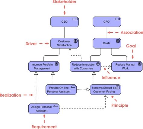 What is ArchiMate?