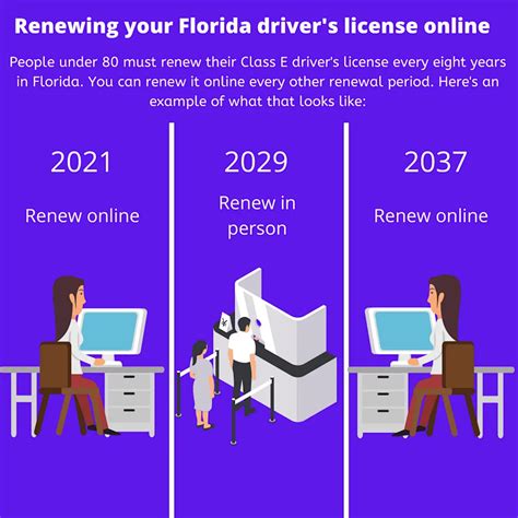 ¿puede Renovar Su Licencia De Conducir De Florida En Línea Para Evitar