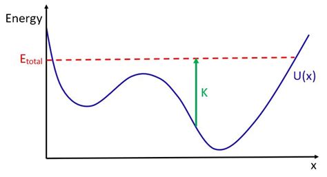 Potential Energy Diagram Physics