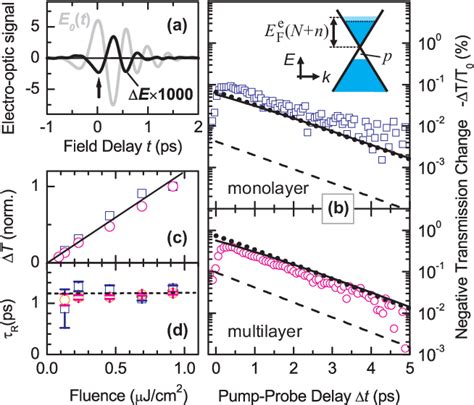 Figure 1 From Broadband Electromagnetic Response And Ultrafast Dynamics