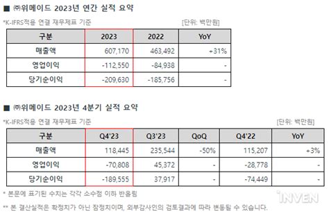 위메이드 2023년 매출액 31 증가한 6072억원 기록