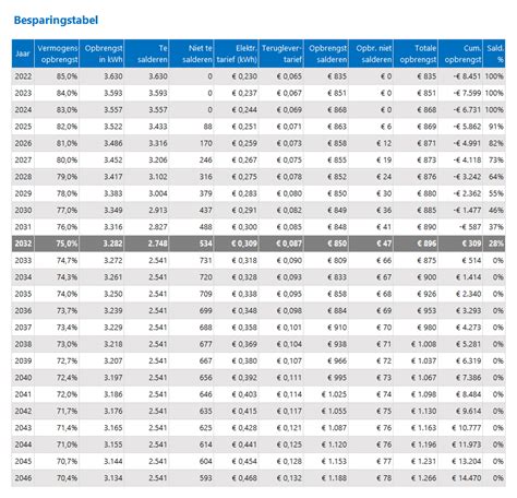 Terugverdientijd Zonnepanelen Berekenen In Excel Wat Is Je Rendement
