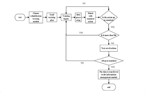 The Flow Chart Of Rehabilitation Training Module Download Scientific