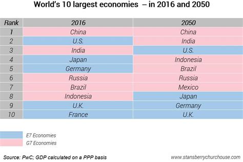 Top 10 Biggest Economies In The World 2050 Bruin Blog