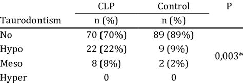 Distribution of taurodontism types in children with and without CLP ...