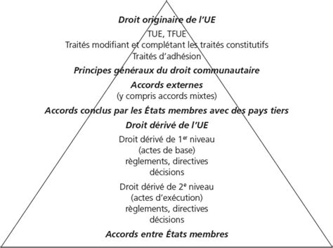 Chapitre La Hi Rarchie Des Normes De L Union La Base Lextenso