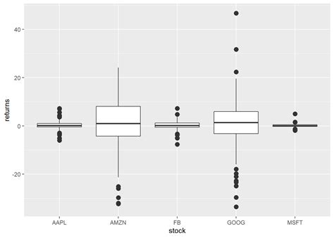 Ggplot Box Plots Rsquared Academy Blog Explore Discover Learn