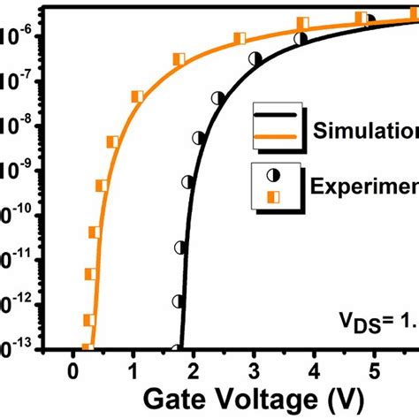 The Calibrated Graph Of The Simulated Ferroelectric Model With The