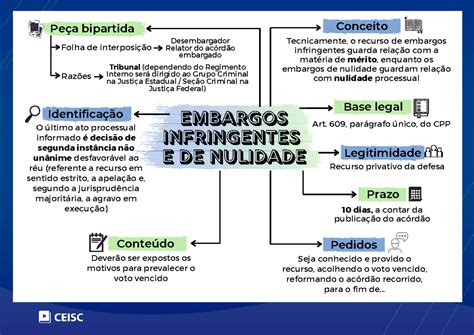 Embargos Infringentes E De Nulidade - Mapa Mental - Embargos Infringentes e de Nulidade (CCJ101) - Studocu