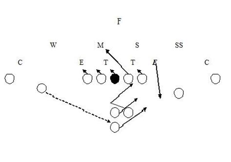 The Spread Offense | SpreadOffense.com blog | Football: Using Motion In ...