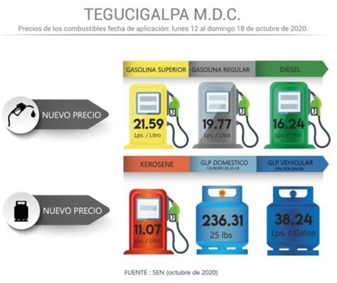 Leves Cambios En Precios De Gasolinas Para Este Lunes Dinero HN