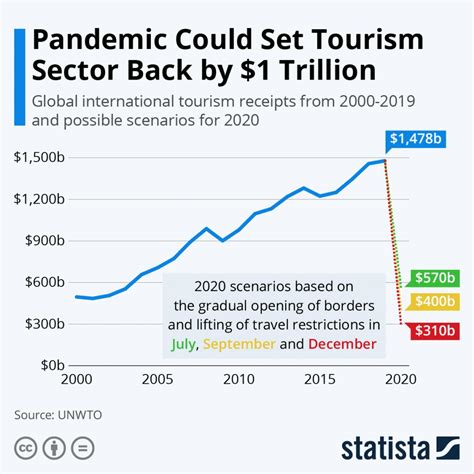 Covid Trillion Loss Could Set Global Tourism Industry Back Years