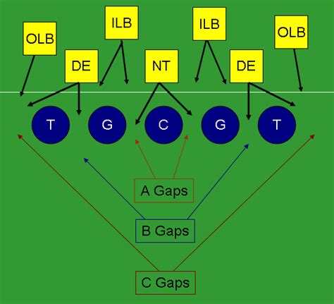 Basics of the 3-4 Defense - From The Rumble Seat