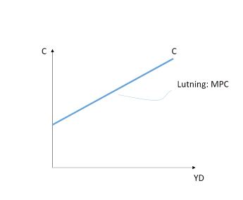 Makroekonomi Den Keynesianska Modellen Flashcards Quizlet