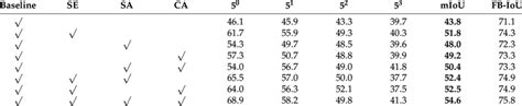 Ablation study on the proposed module. | Download Scientific Diagram