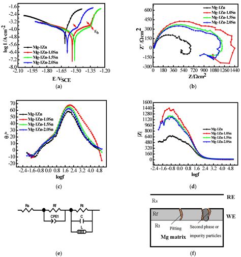 Crystals Free Full Text In Vitro Degradation Behavior Mechanical