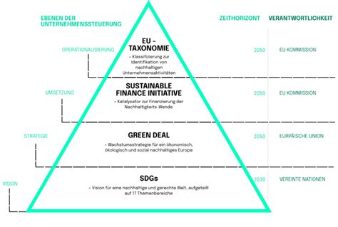 Impact der EU Taxonomie auf europäische Finanzwelt neosfer