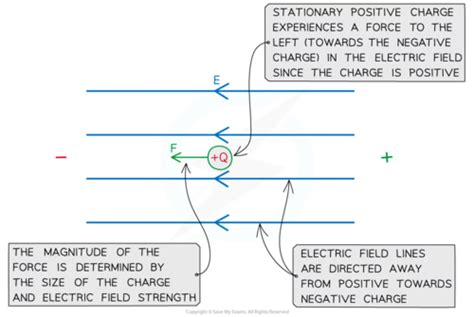 Uniform Electric Fields Coulombs Law Flashcards Quizlet