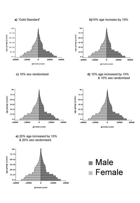 Population Age And Sex Distributions For Brhp Dataset With A No