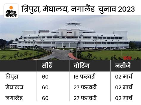 Election Result Counting 2023 Tripura Nagaland Meghalaya Vidhan