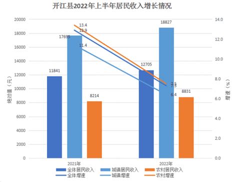 开江县：居民收入稳定增长 消费支出持续恢复 ——2022年上半年开江县城乡居民收支状况简析 统计分析 开江县人民政府