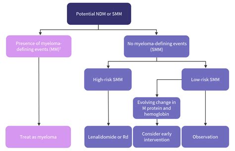 Smoldering Mm Management In And Beyond