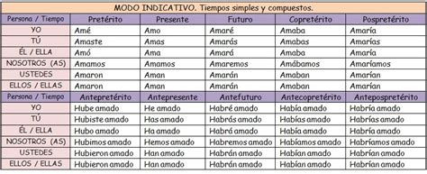 Guía De Español 1 Conjugación Del Verbo