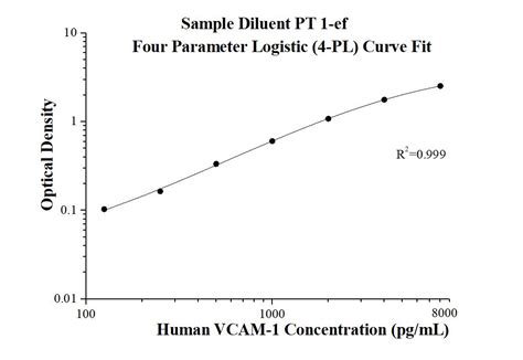 Human VCAM 1 CD106 ELISA Kit Elisa Kit KE00163 Proteintech 武汉三鹰生物技术有限公司