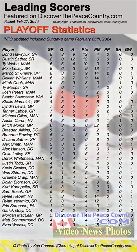 NPHL Leading Scorers - 2022-2023 North Peace Hockey League