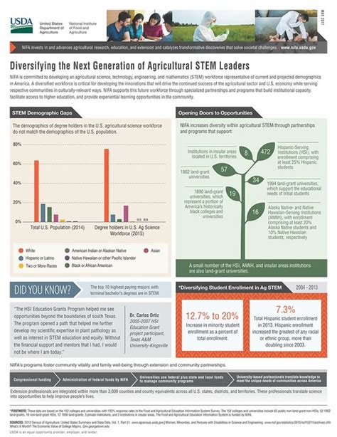 Flickr USDA National Institute Of Food And Agriculture