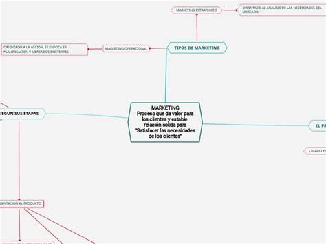 Marketingproceso Que Da Valor Paralos Clie Mind Map