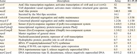 Gene Products Influencing Expression Of Shigella Flexneri Download Table