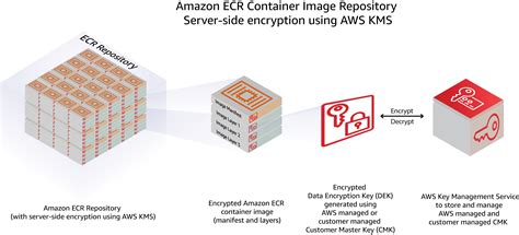 Introducing Amazon ECR Server Side Encryption Using AWS Key Management