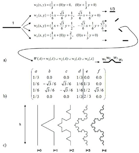 The IFS (a), the affine transformation matrix (b) and the first four... | Download Scientific ...